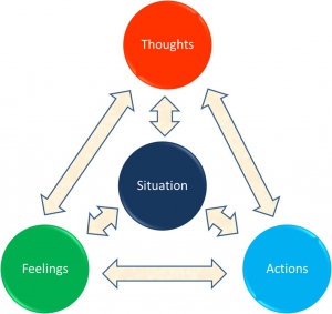 thoughts-feelings-actions-triangle